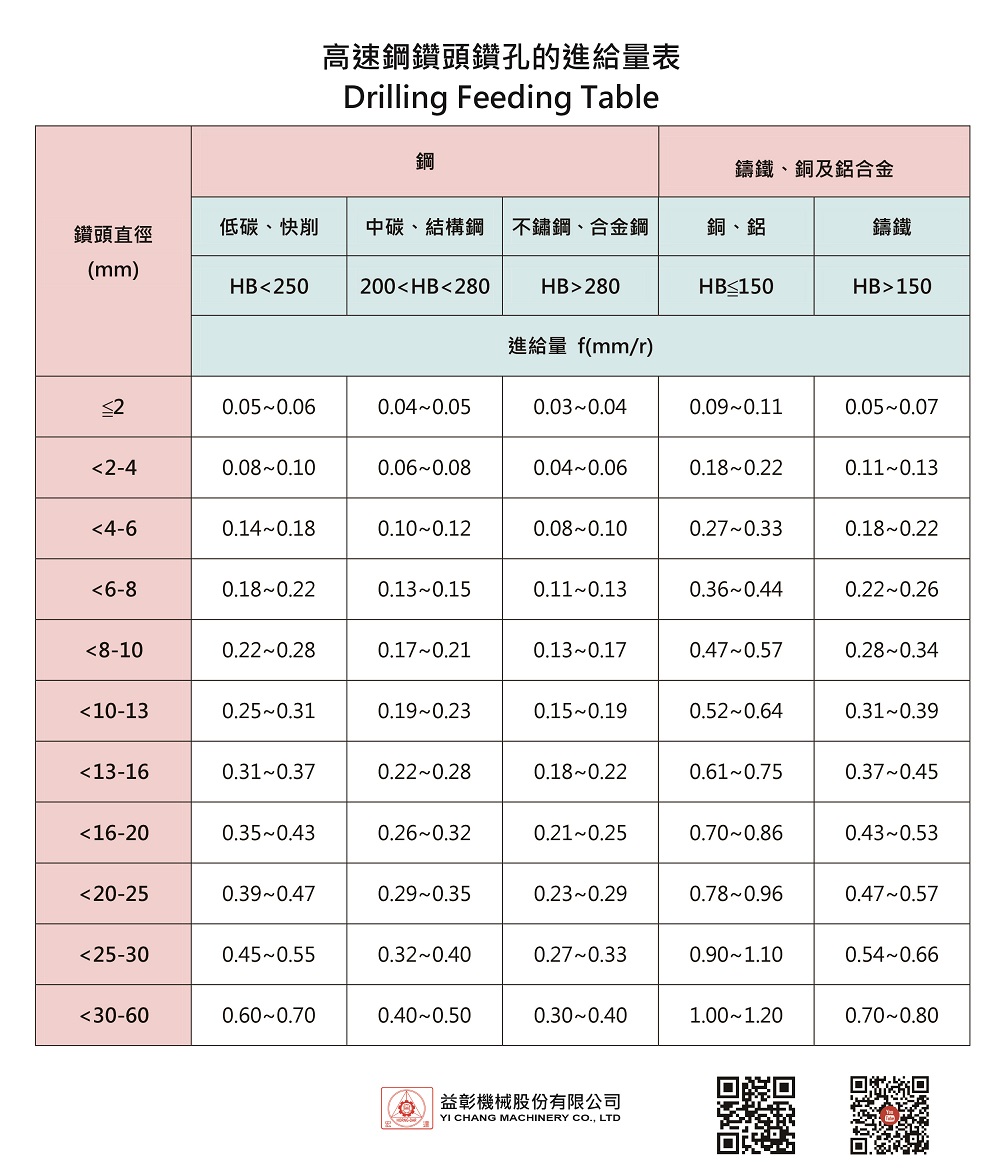 Drilling Feeding Table