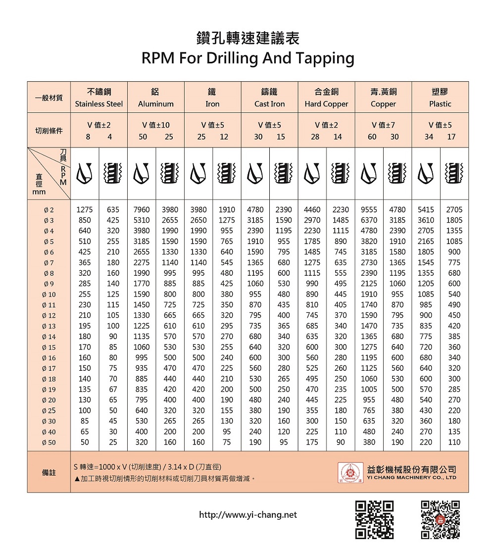 Drilling And Tapping Spindle RPM Table